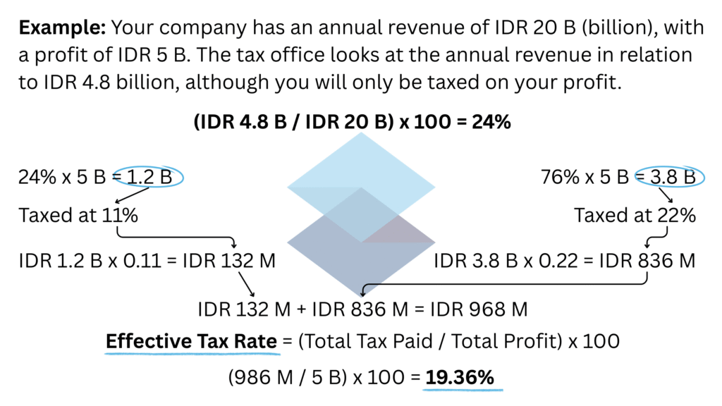 An example of the breakdown of the standard rate corporate income tax. If a company has a revenue of IDR 20 billion and a profit of IDR 5 billion, then the effective tax rate is 19.36%.